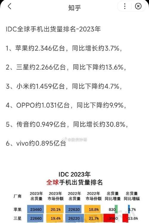 2022全球手机出货量排行榜发布了吗？哪些品牌名列前茅？