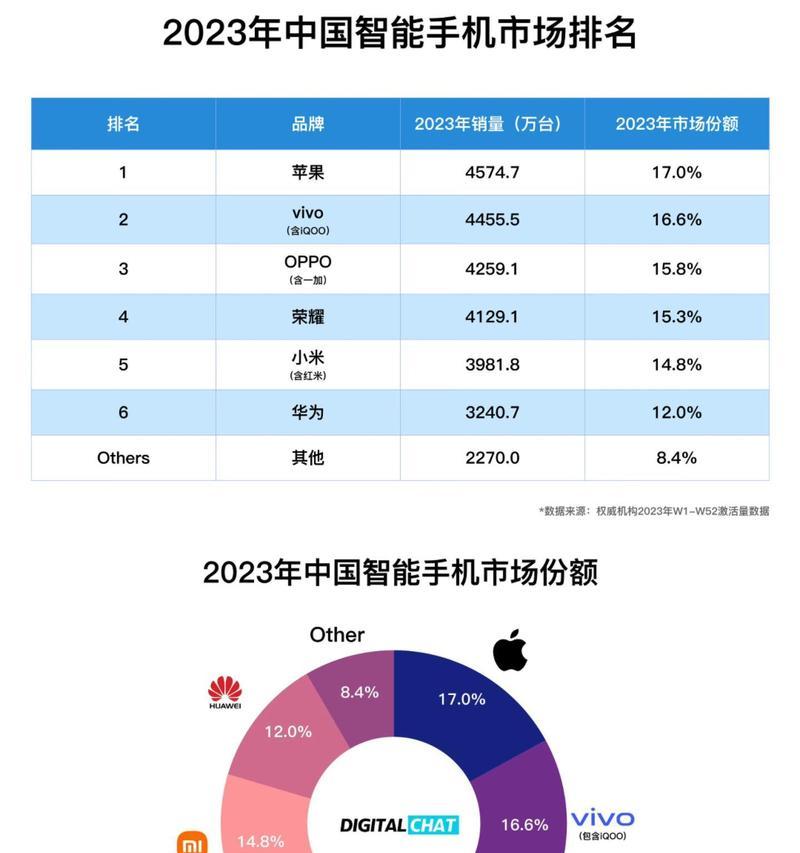 2023年手机销量排行榜有哪些变化？哪些品牌最受欢迎？
