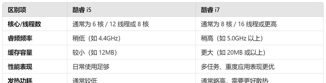 i5和i7处理器的差别（哪种更适合你）