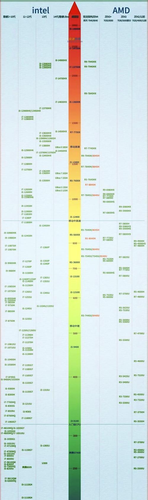 处理器性能排名天梯榜（掌握最新处理器排名）