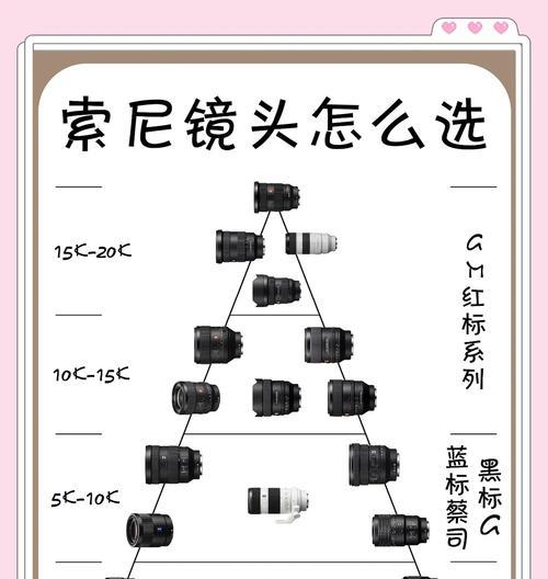 购买相机时镜头选择有哪些技巧？