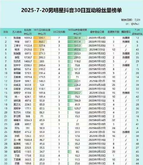 揭秘抖音十大粉丝排行榜，谁是最受欢迎的抖音网红（抖音网红争夺榜首）