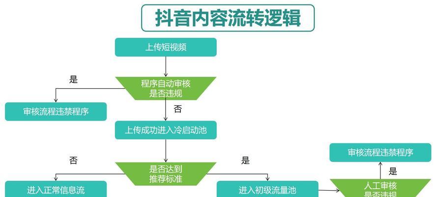 如何打开抖音流量池（掌握流量池的方法和技巧）